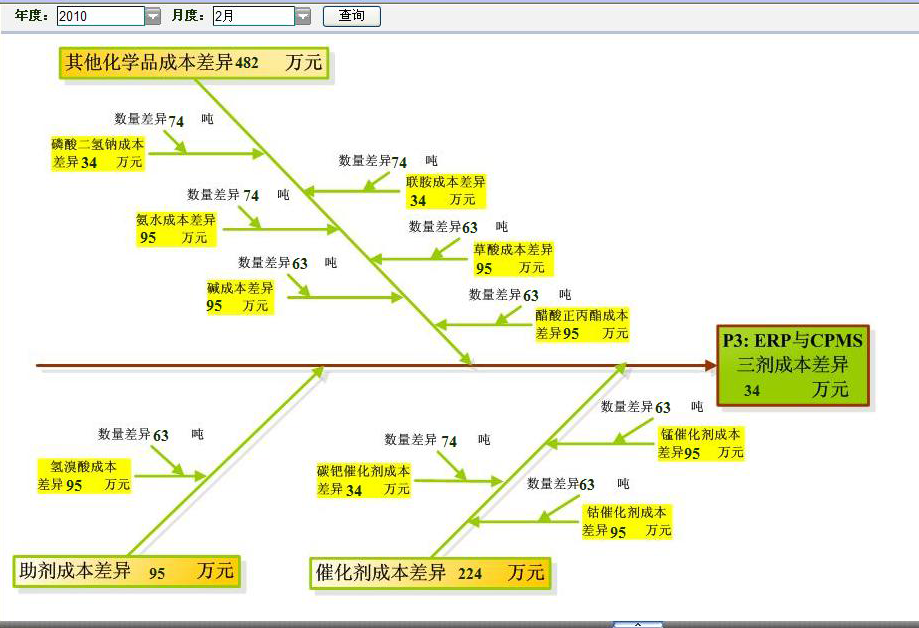 公司财务分析模板; 公司财务管理流程图分享; 品管圈鱼骨图模板分享